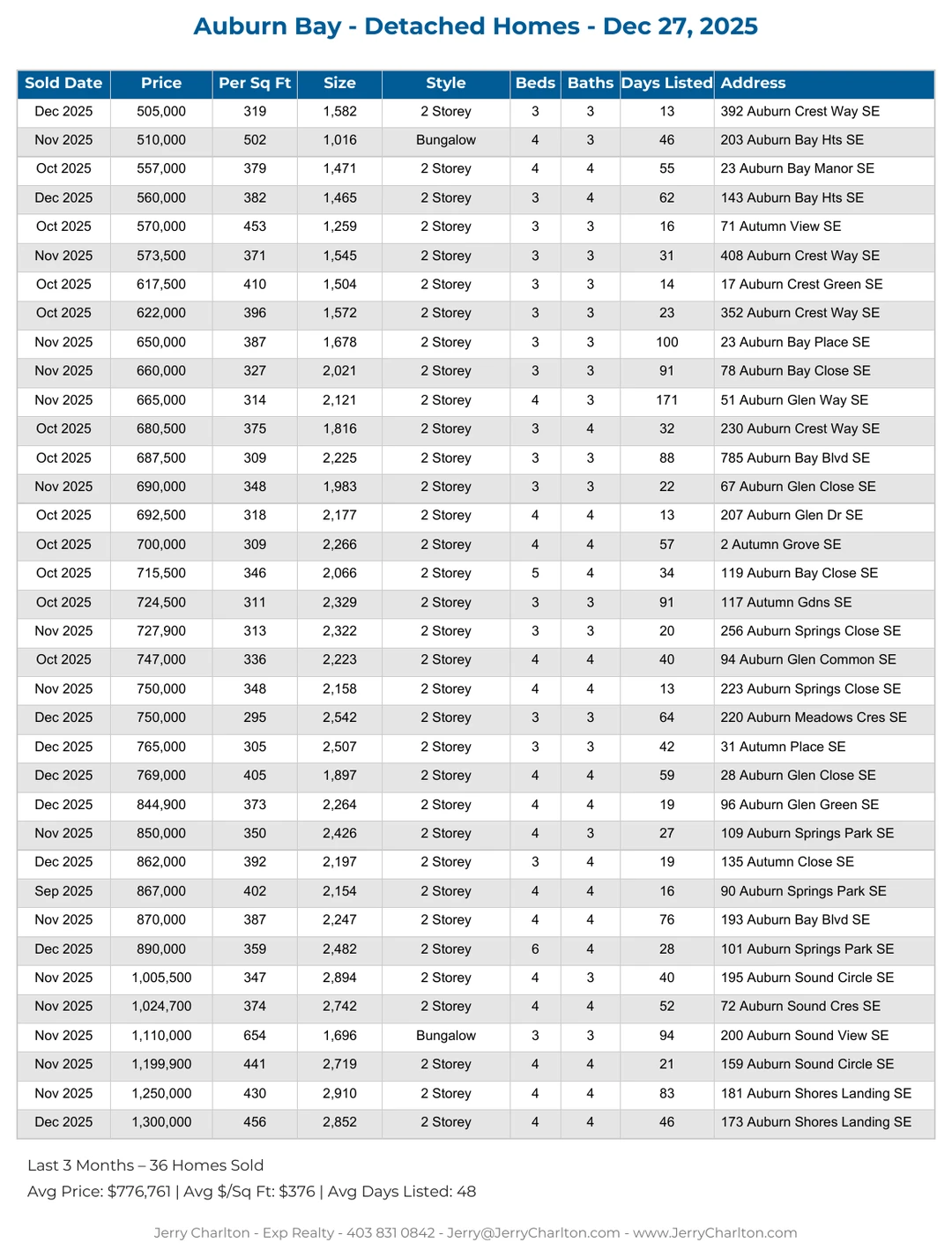 Auburn Bay Calgary Detached Home Sales Report – Last 30 Days