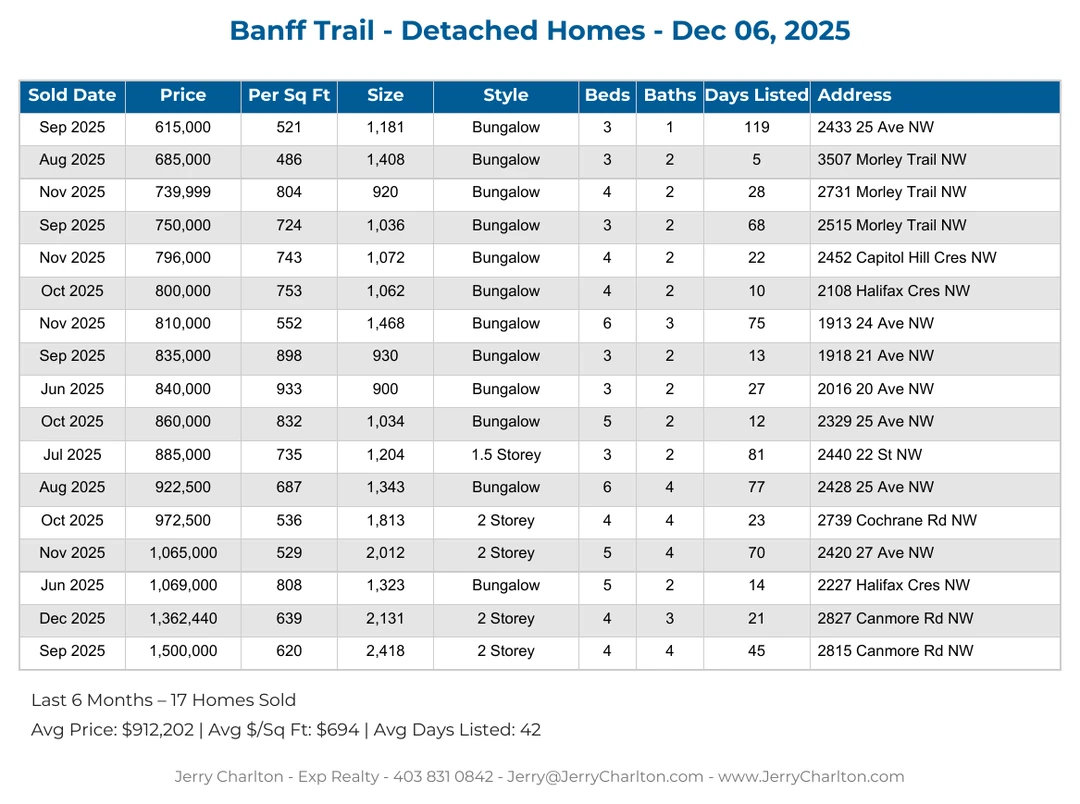 Banff Trail Calgary Detached Home Sales Report – Last 30 Days