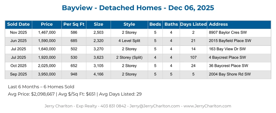 Bayview Calgary Detached Home Sales Report – Last 30 Days