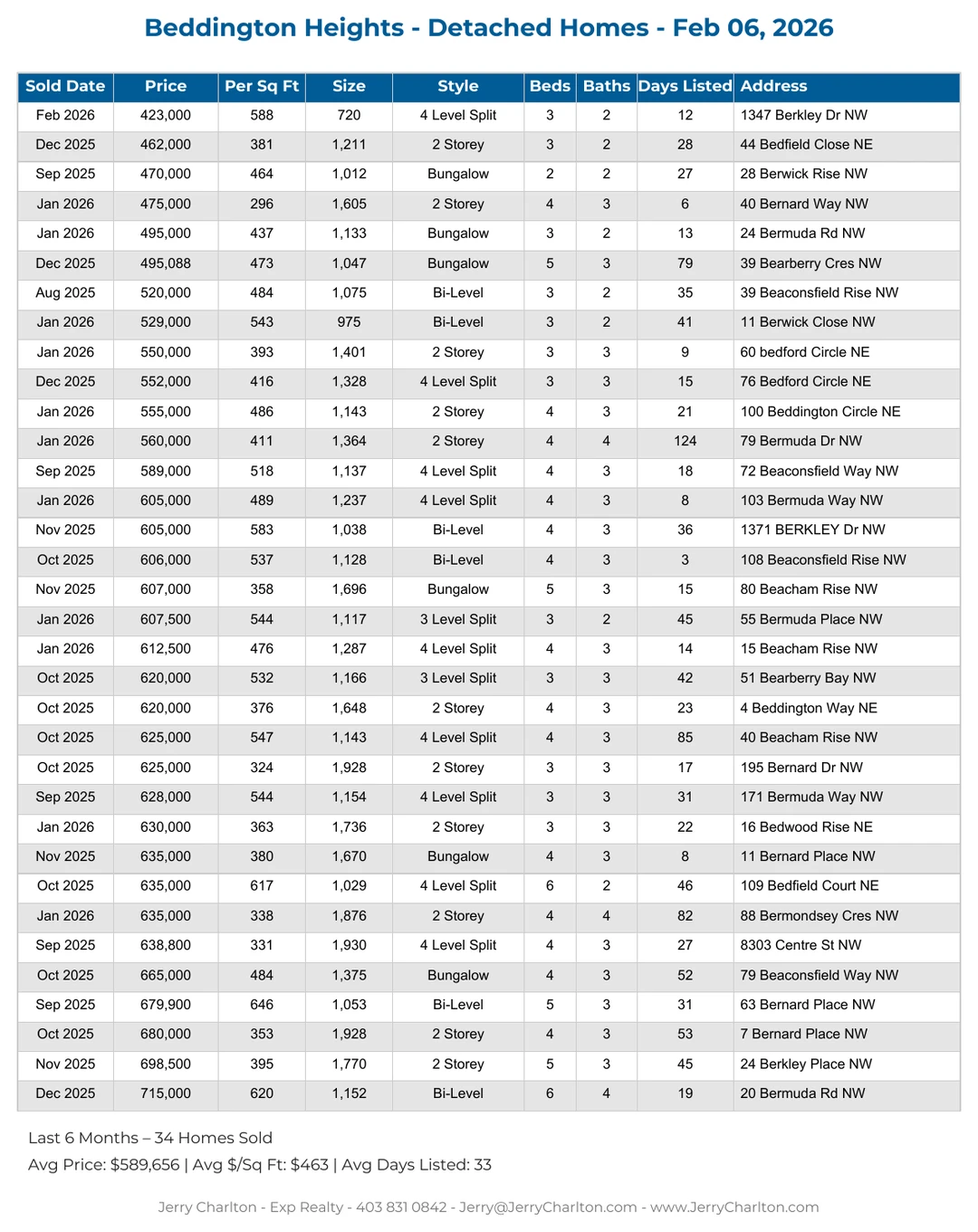 Beddington Heights Calgary Detached Home Sales Report – Last 30 Days