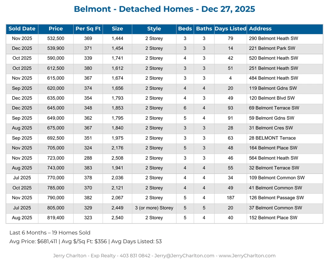 Belmont Calgary Detached Home Sales Report – Last 30 Days