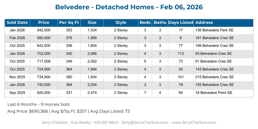 Belvedere Calgary Detached Home Sales Report – Last 30 Days
