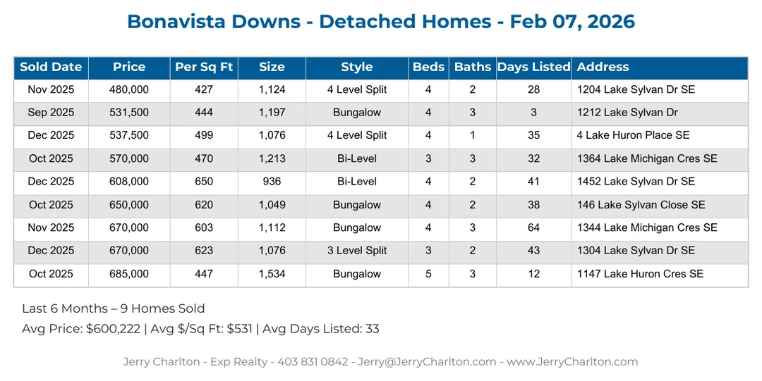 Bonavista Downs Calgary Detached Home Sales Report – Last 30 Days