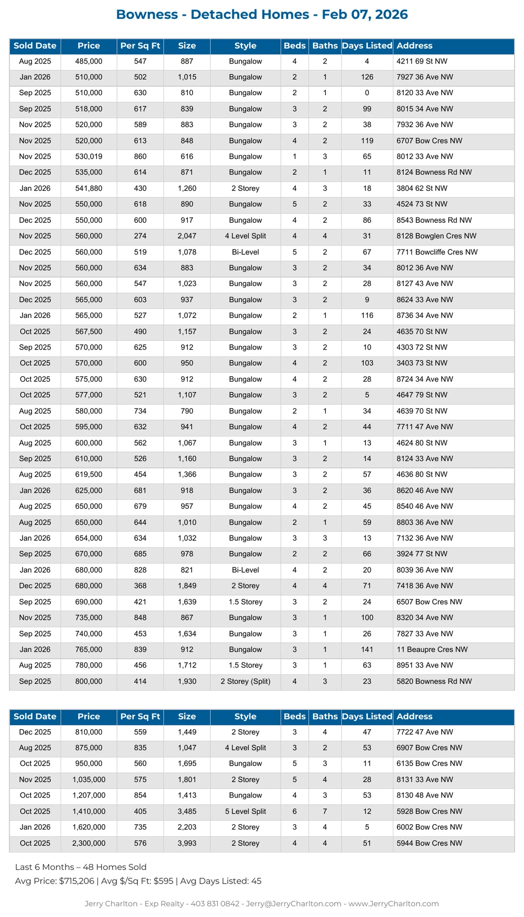 Bowness Calgary Detached Home Sales Report – Last 30 Days
