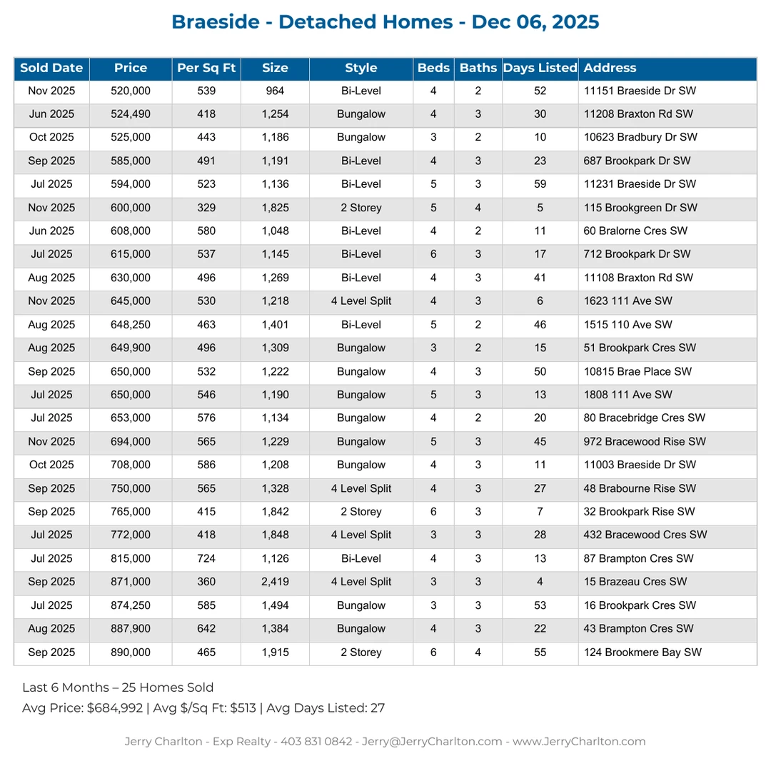 Braeside Calgary Detached Home Sales Report – Last 30 Days