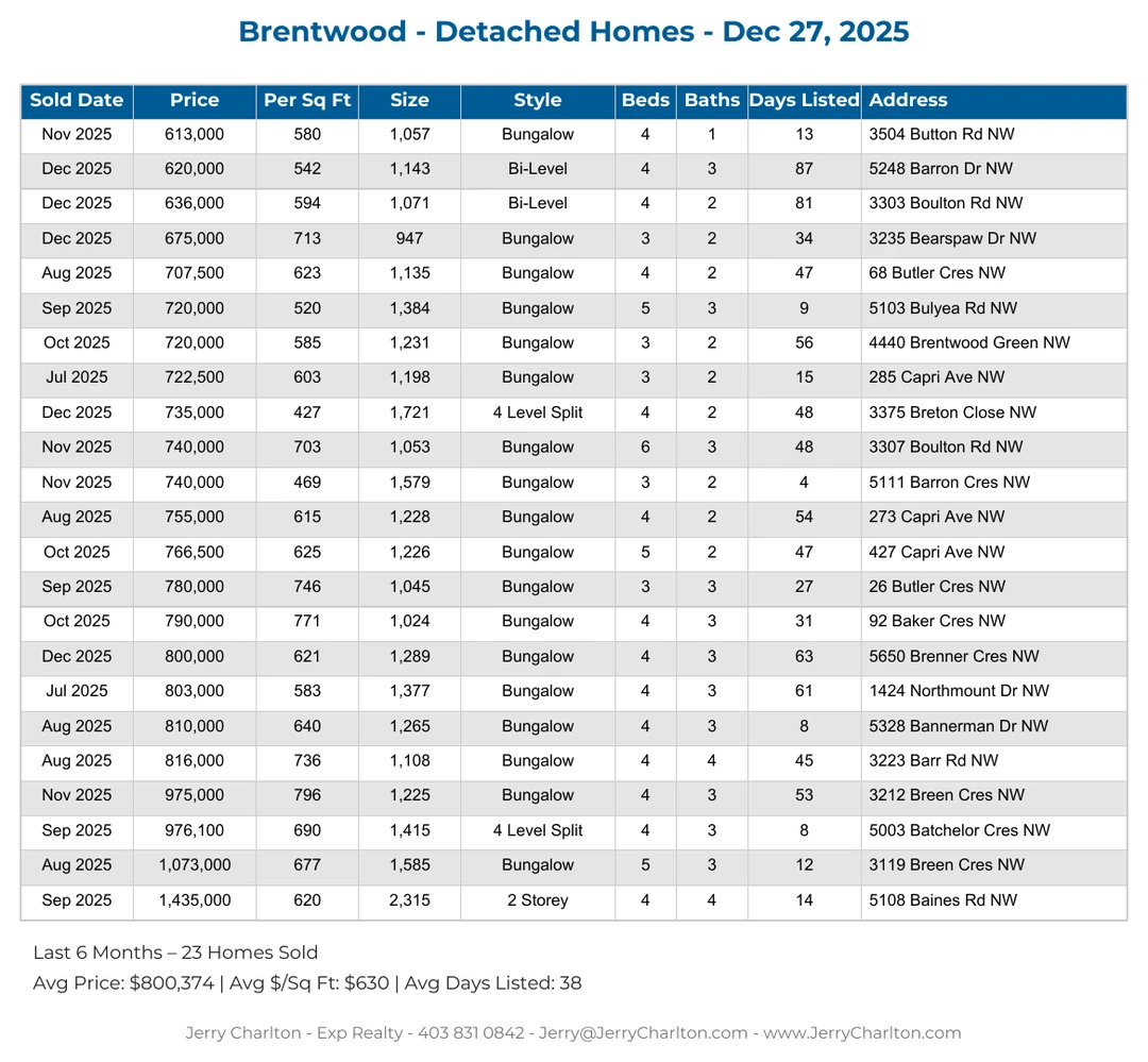 Brentwood Calgary Detached Home Sales Report – Last 30 Days
