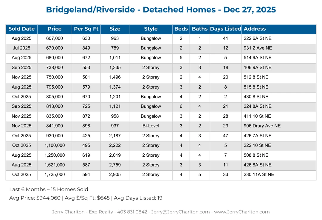 Bridgeland-Riverside Calgary Detached Home Sales Report – Last 30 Days