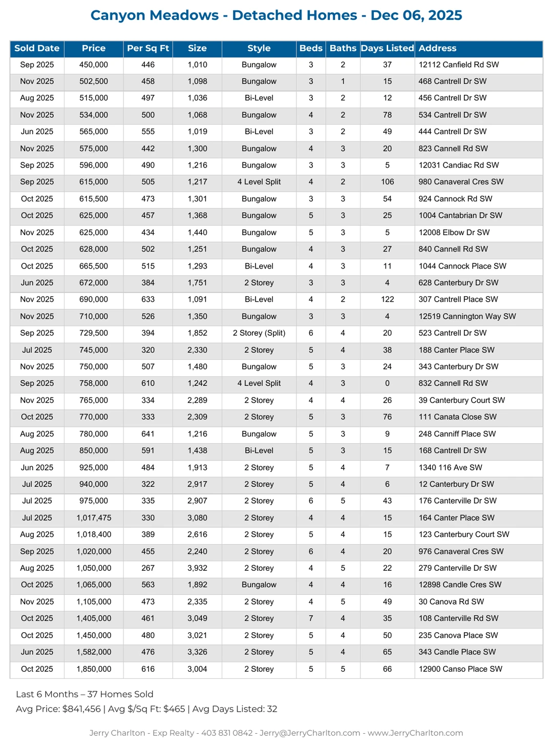 Canyon Meadows Calgary Detached Home Sales Report – Last 30 Days
