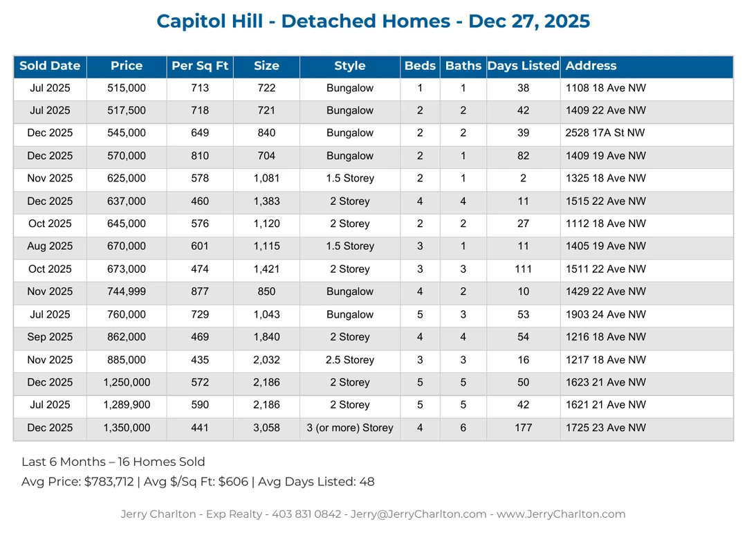Capitol Hill Calgary Detached Home Sales Report – Last 30 Days