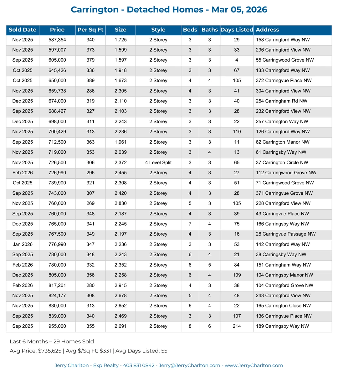 Carrington Calgary Detached Home Sales Report – Last 30 Days