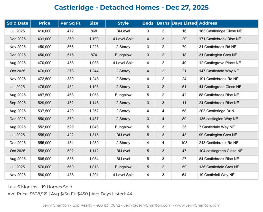 Castleridge Calgary Detached Home Sales Report – Last 30 Days