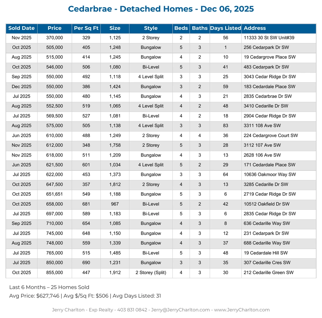 Cedarbrae Calgary Detached Home Sales Report – Last 30 Days