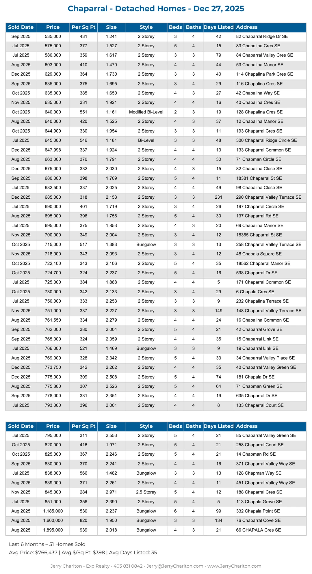 Chaparral Calgary Detached Home Sales Report – Last 30 Days