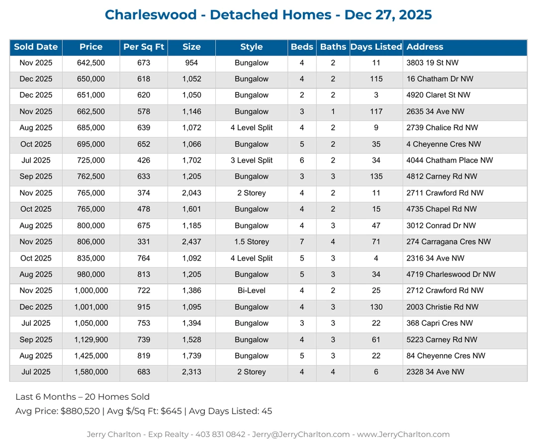 Charleswood Calgary Detached Home Sales Report – Last 30 Days