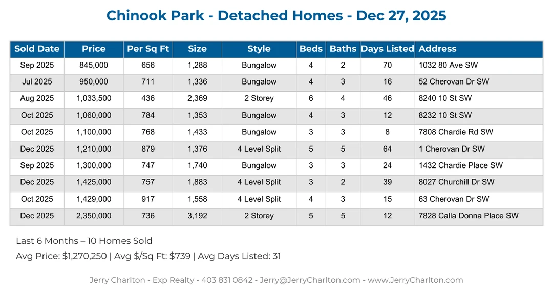 Chinook Park Calgary Detached Home Sales Report – Last 30 Days