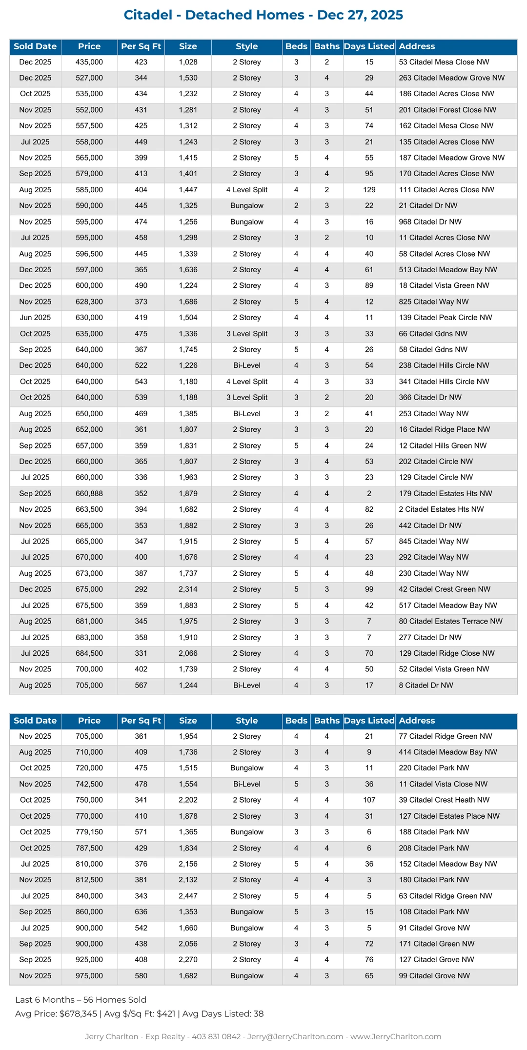 Citadel Calgary Detached Home Sales Report – Last 30 Days