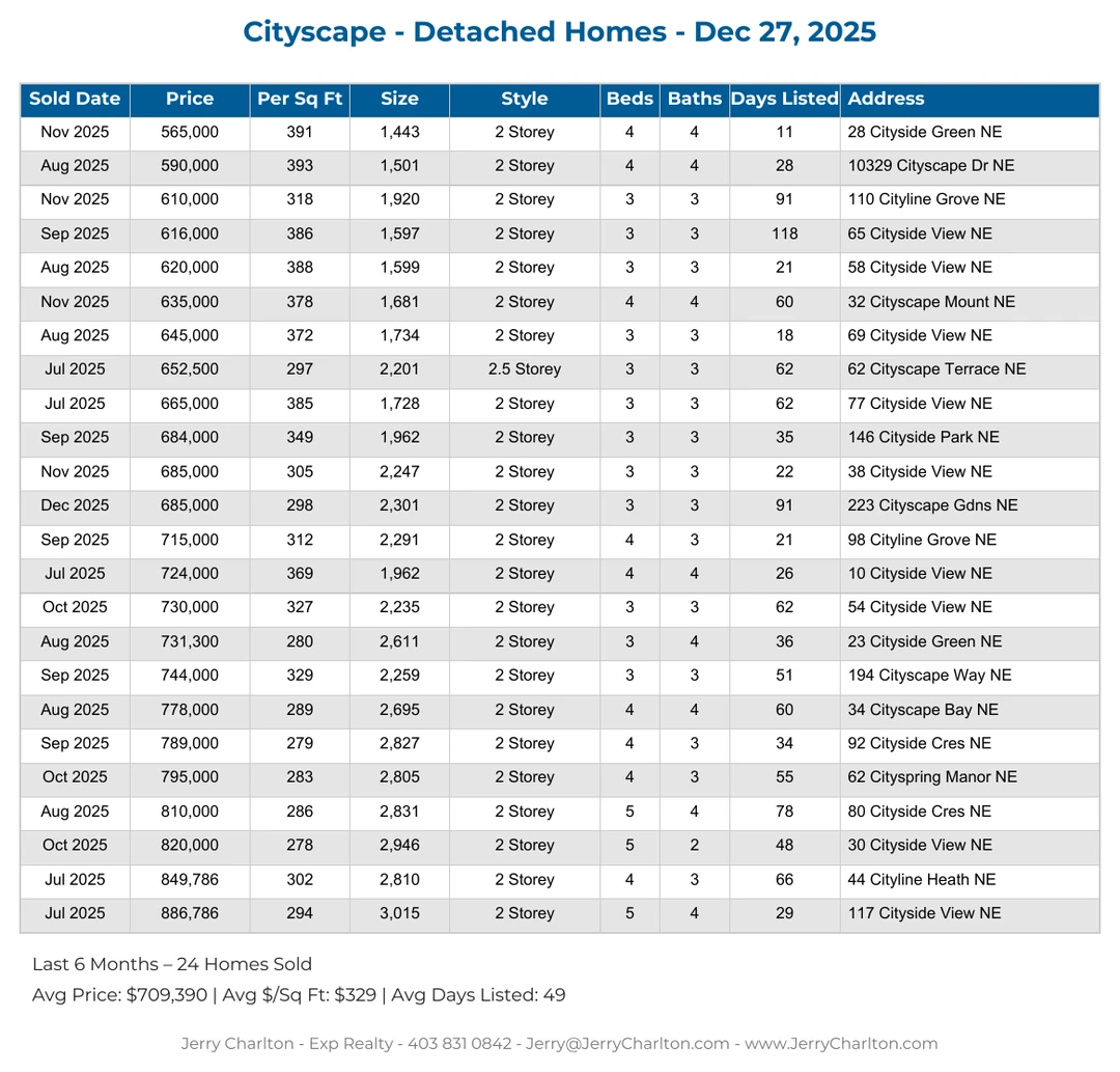 Cityscape Calgary Detached Home Sales Report – Last 30 Days