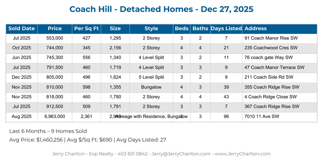Coach Hill Calgary Detached Home Sales Report – Last 30 Days