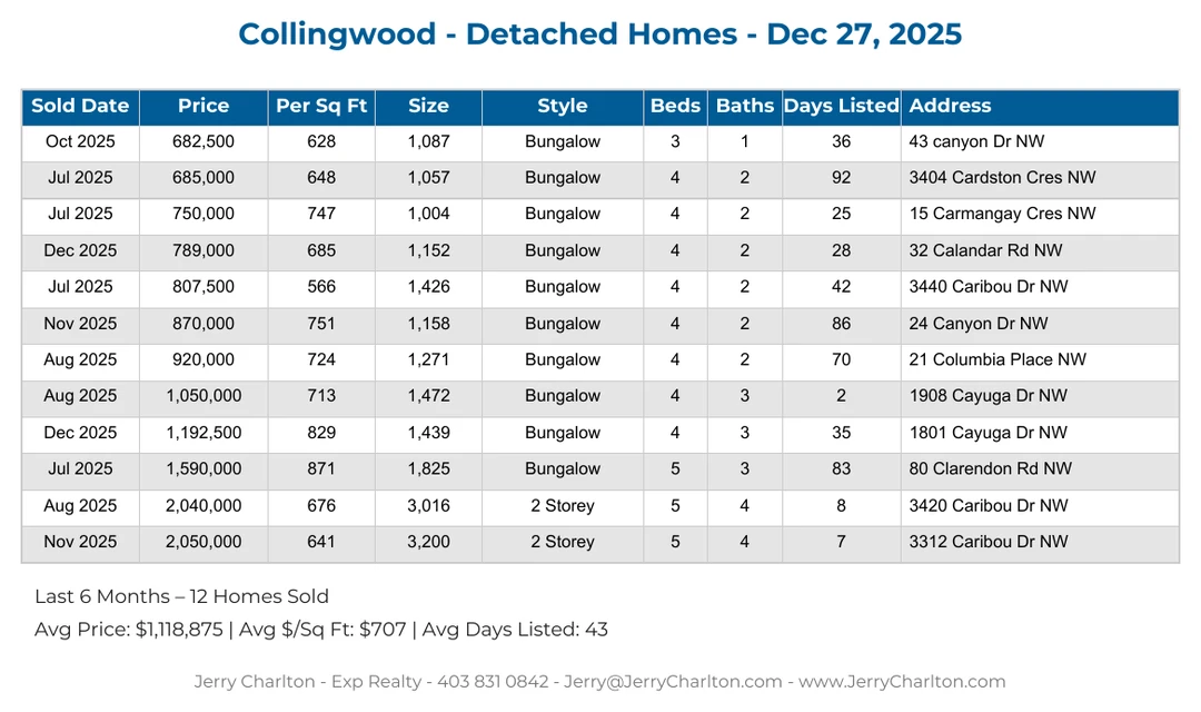 Collingwood Calgary Detached Home Sales Report – Last 30 Days