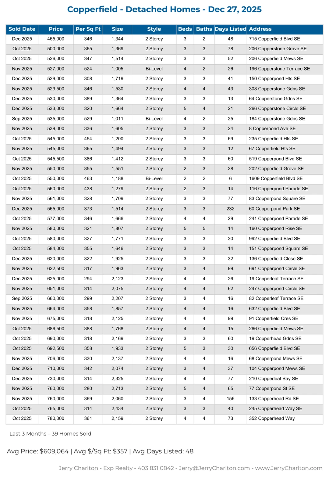 Copperfield Calgary Detached Home Sales Report – Last 30 Days