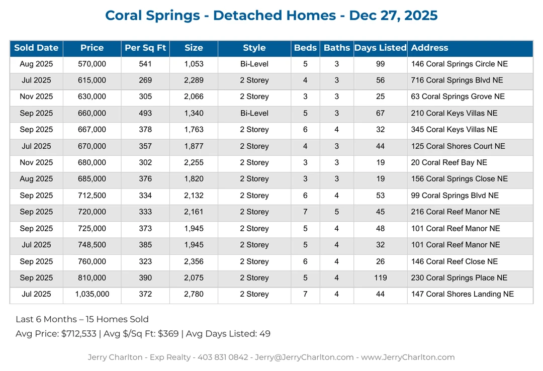 Coral Springs Calgary Detached Home Sales Report – Last 30 Days