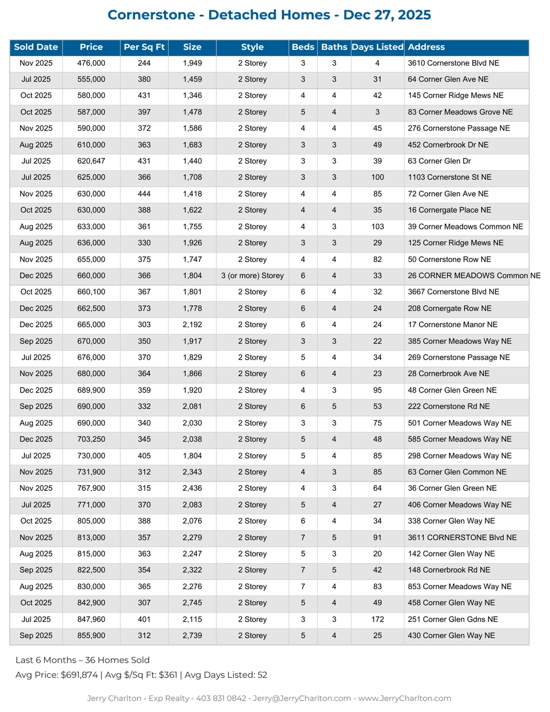 Cornerstone Calgary Detached Home Sales Report – Last 30 Days