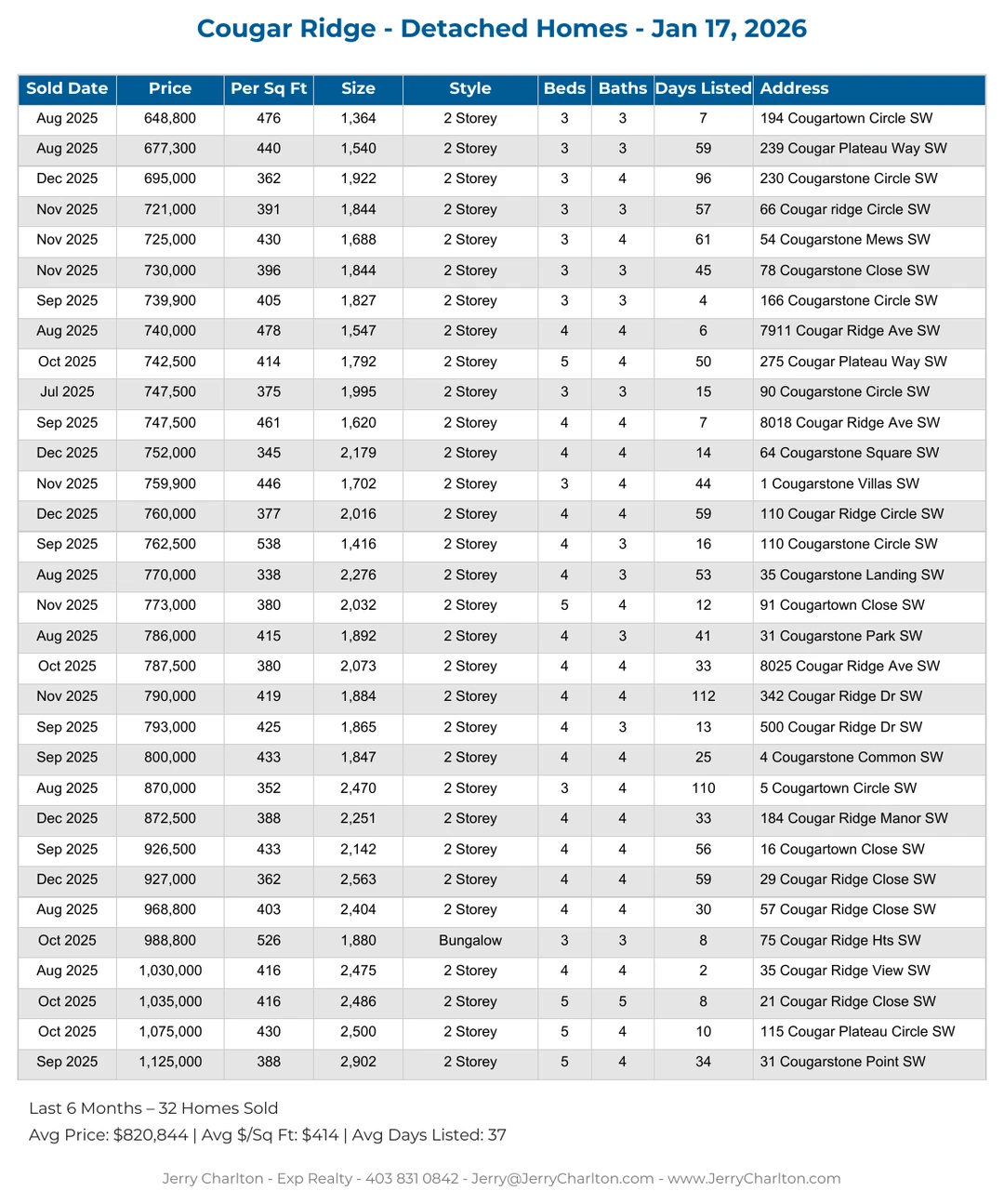 Cougar Ridge Calgary Detached Home Sales Report – Last 30 Days
