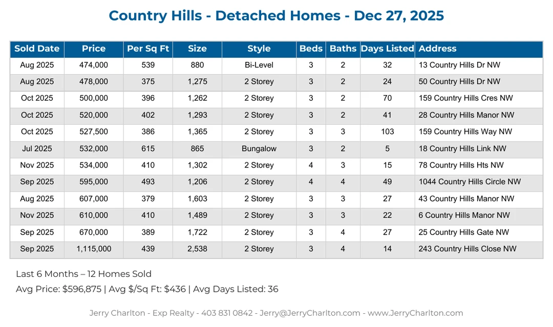 Country Hills Calgary Detached Home Sales Report – Last 30 Days