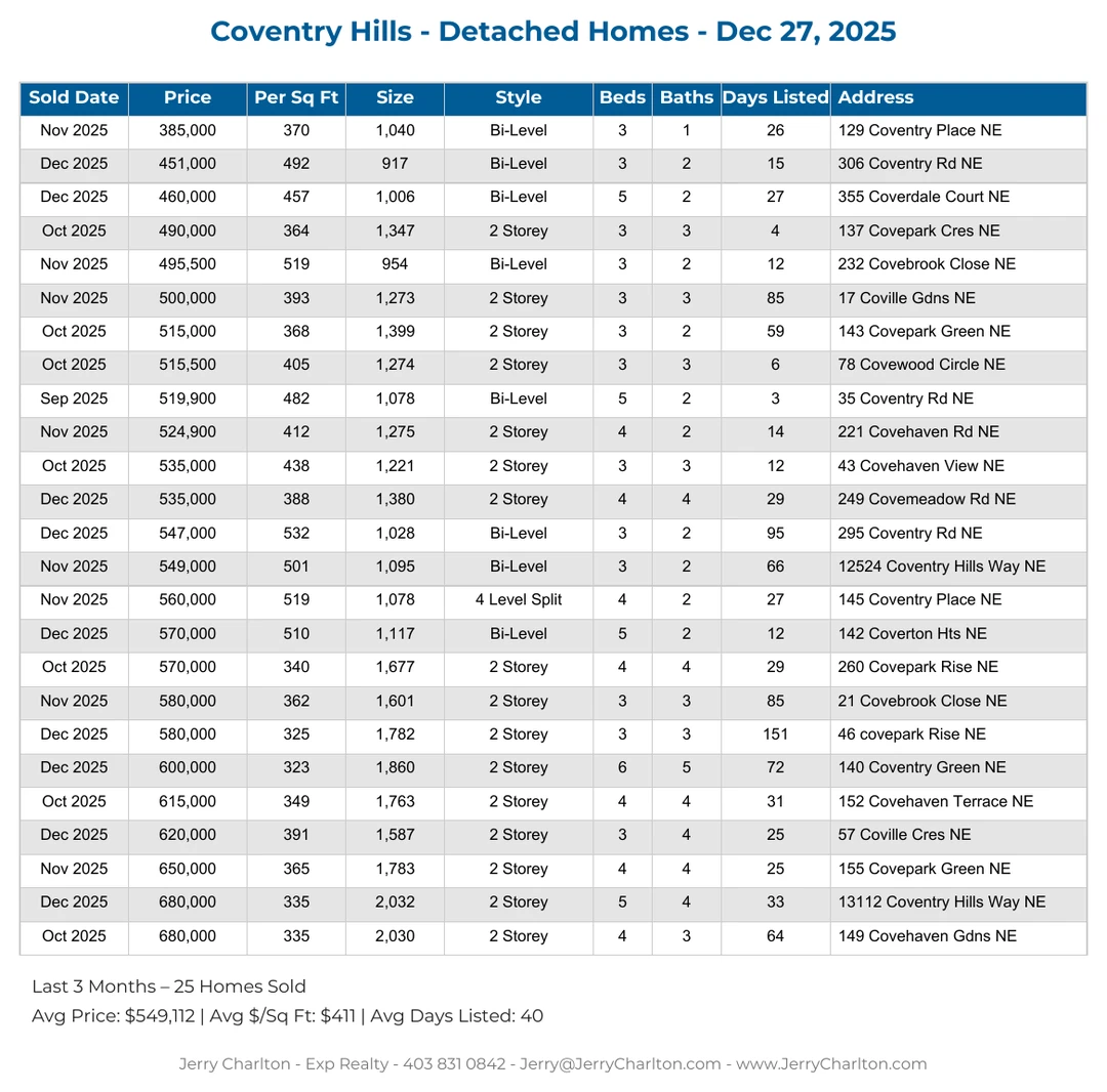 Coventry Hills Calgary Detached Home Sales Report – Last 30 Days