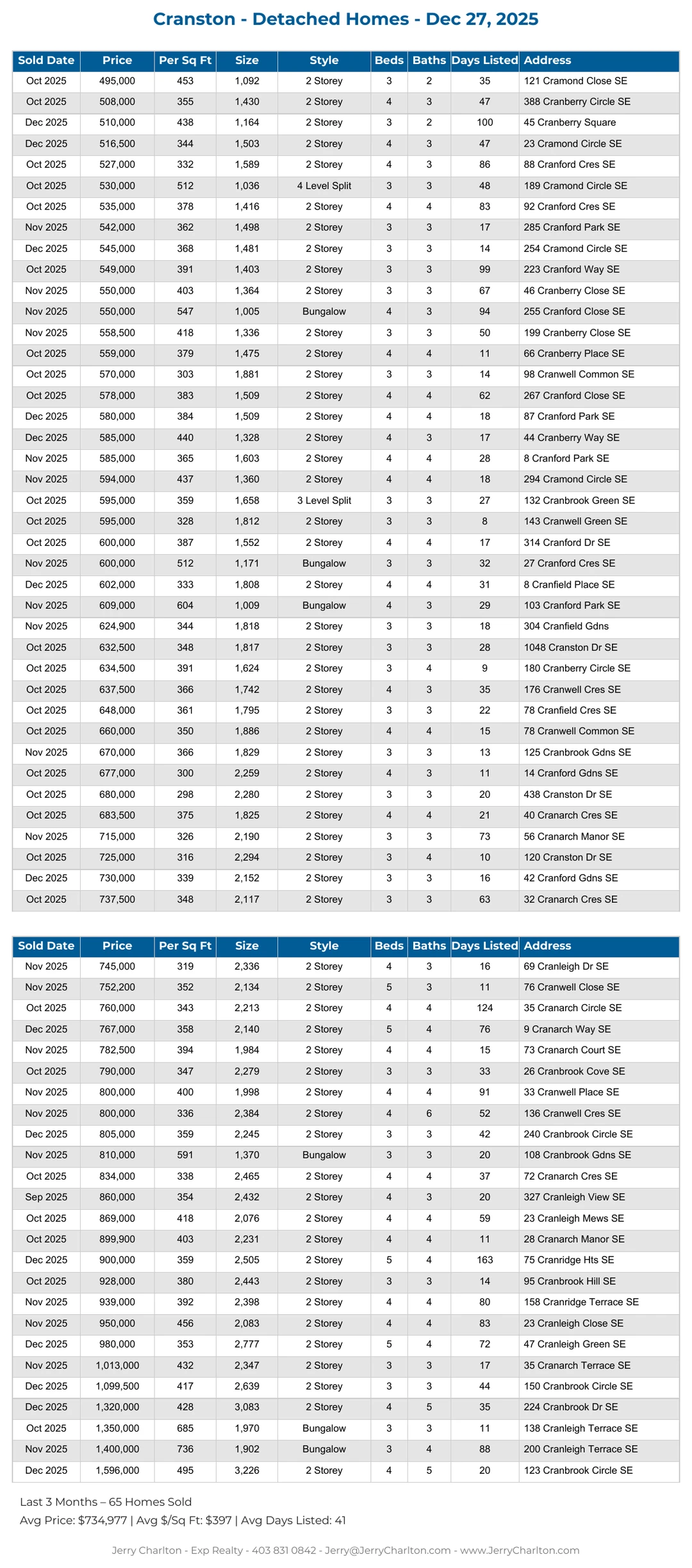 Cranston Calgary Detached Home Sales Report – Last 30 Days
