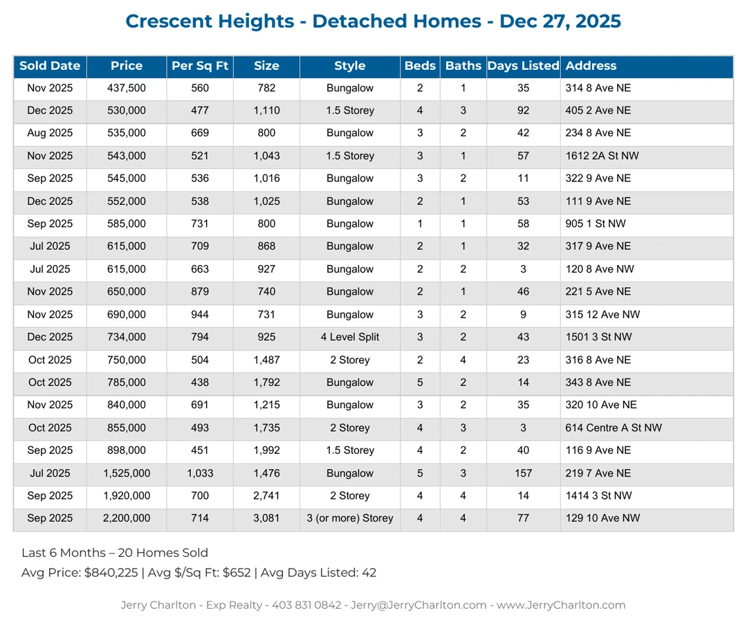Crescent Heights Calgary Detached Home Sales Report – Last 30 Days