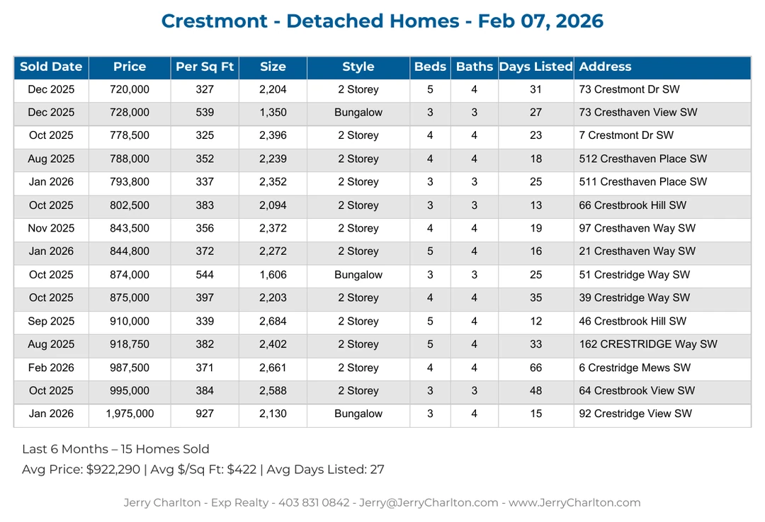 Crestmont Calgary Detached Home Sales Report – Last 30 Days