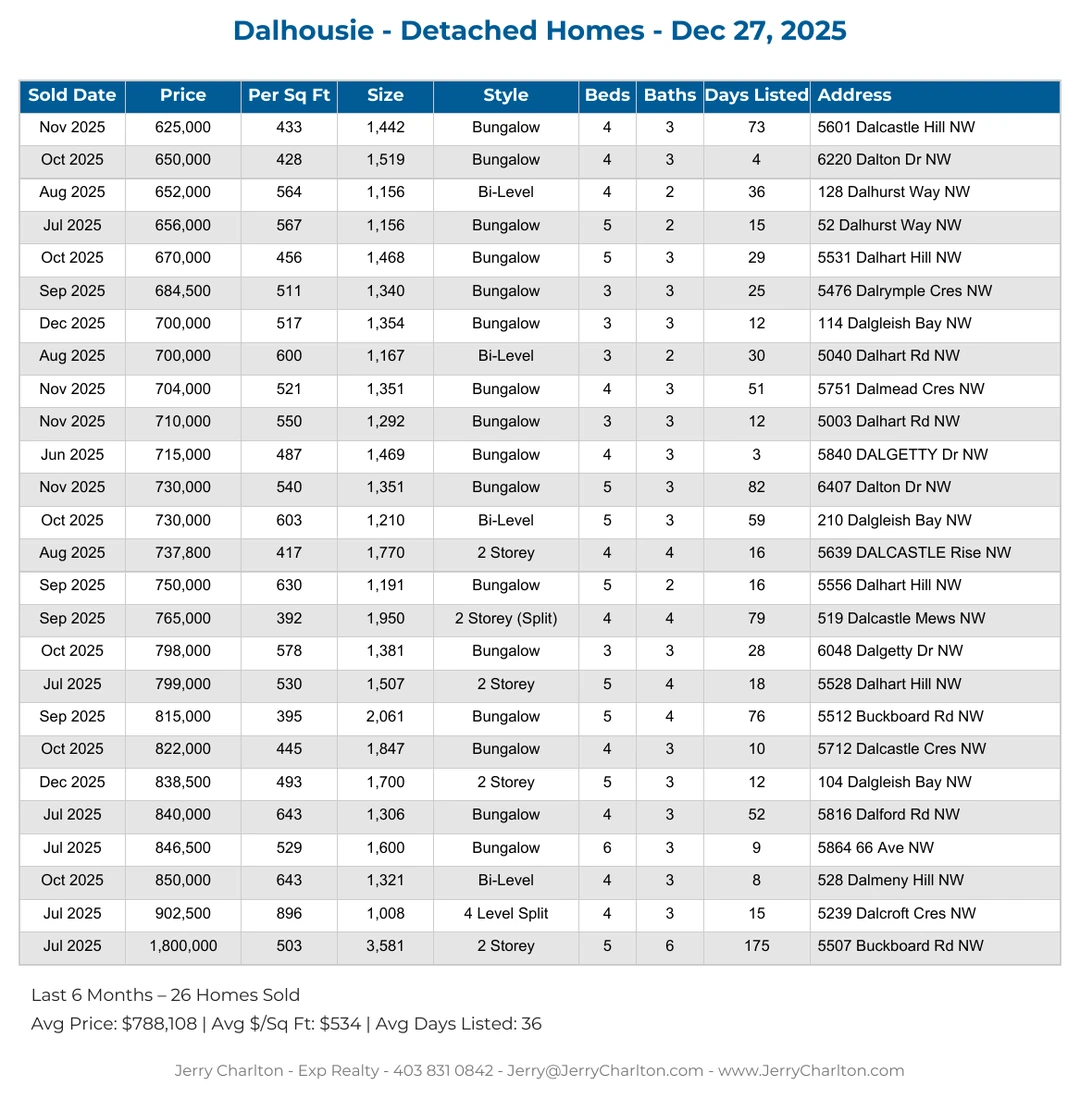 Dalhousie Calgary Detached Home Sales Report – Last 30 Days