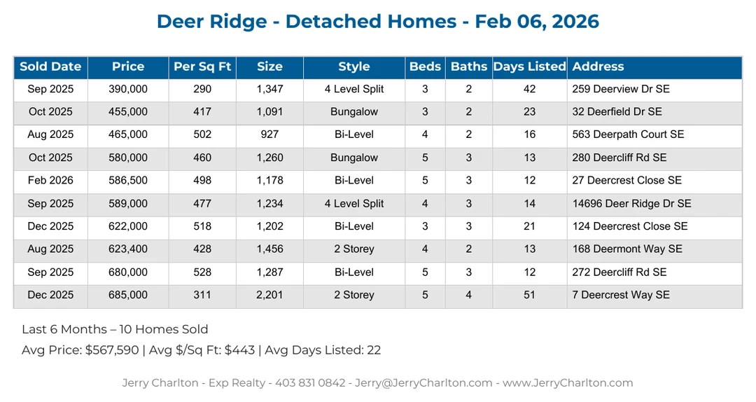Deer Ridge Calgary Detached Home Sales Report – Last 30 Days