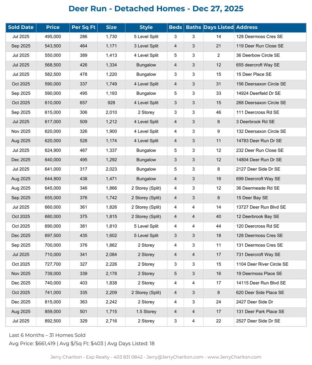 Deer Run Calgary Detached Home Sales Report – Last 30 Days