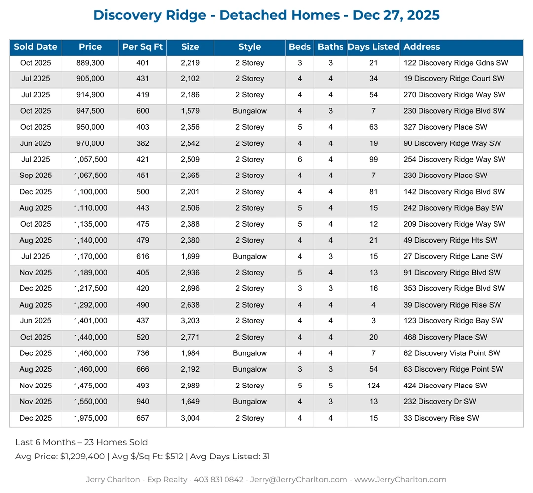Discovery Ridge Calgary Detached Home Sales Report – Last 30 Days