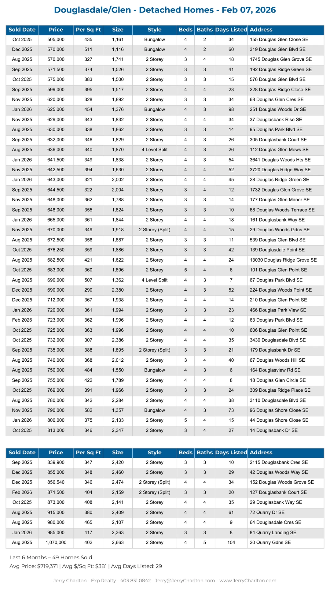 Douglasdale Glen Calgary Detached Home Sales Report – Last 30 Days