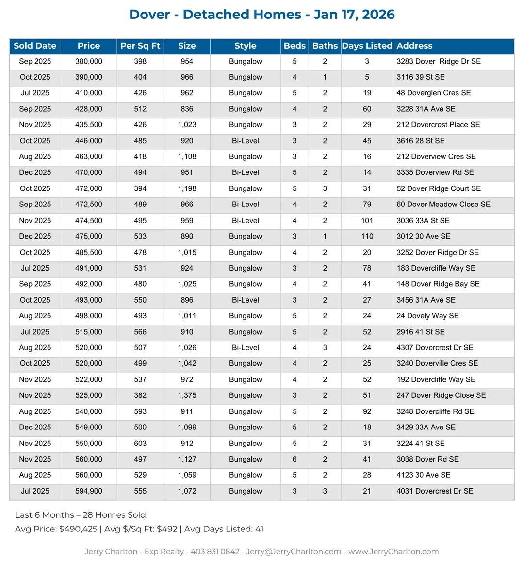 Dover Calgary Detached Home Sales Report – Last 30 Days