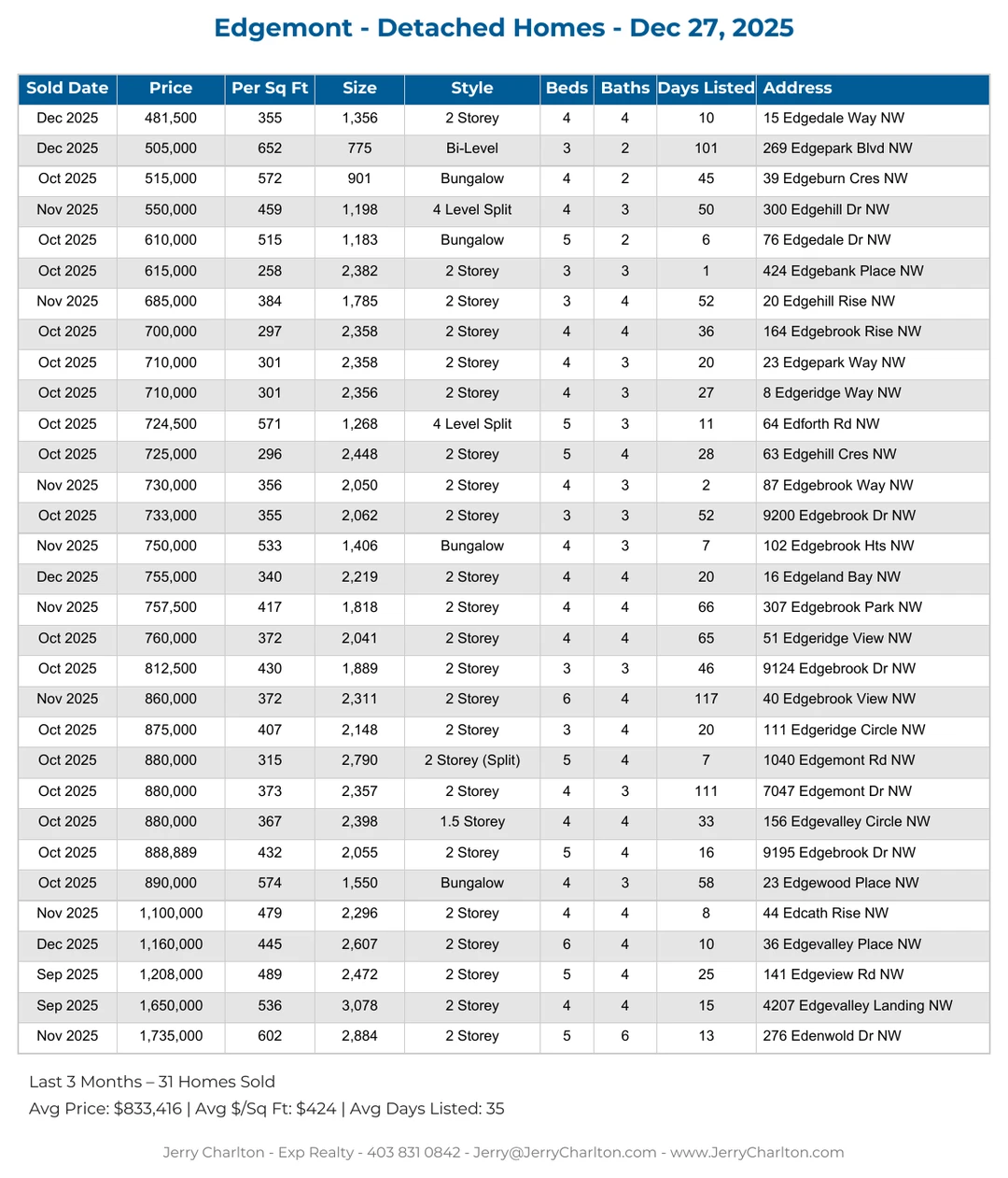 Edgemont Calgary Detached Home Sales Report – Last 30 Days