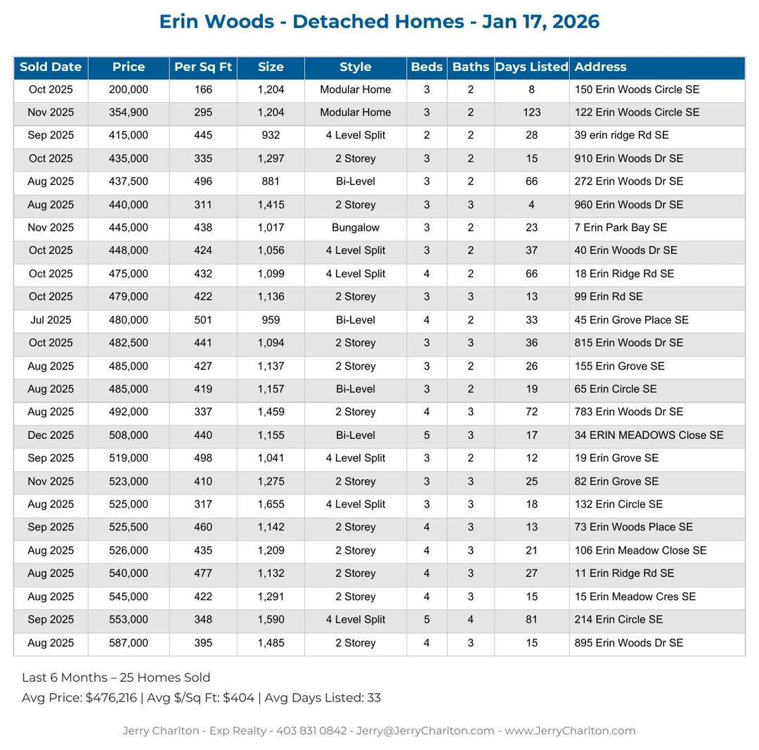 Erin Woods Calgary Detached Home Sales Report – Last 30 Days