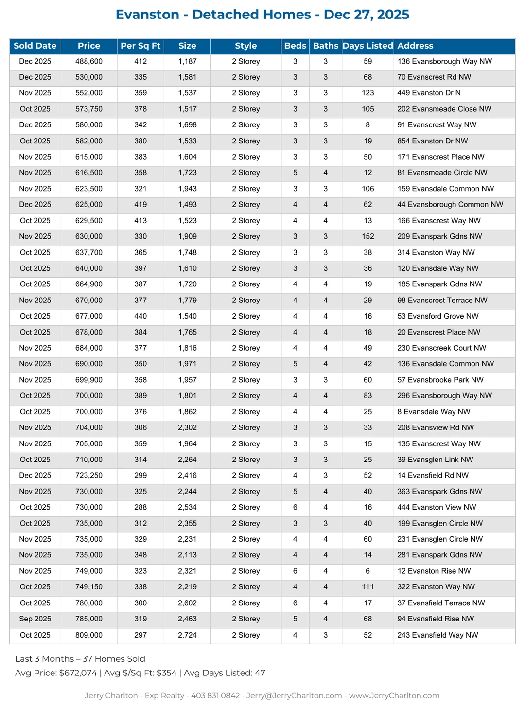 Evanston Calgary Detached Home Sales Report – Last 30 Days