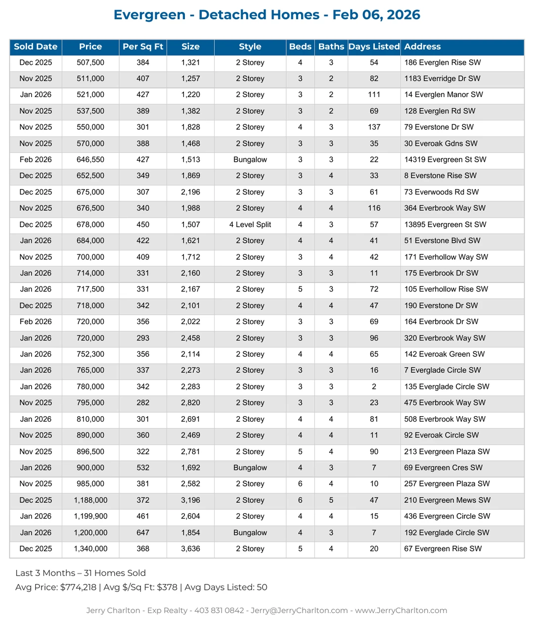 Evergreen Calgary Detached Home Sales Report – Last 30 Days