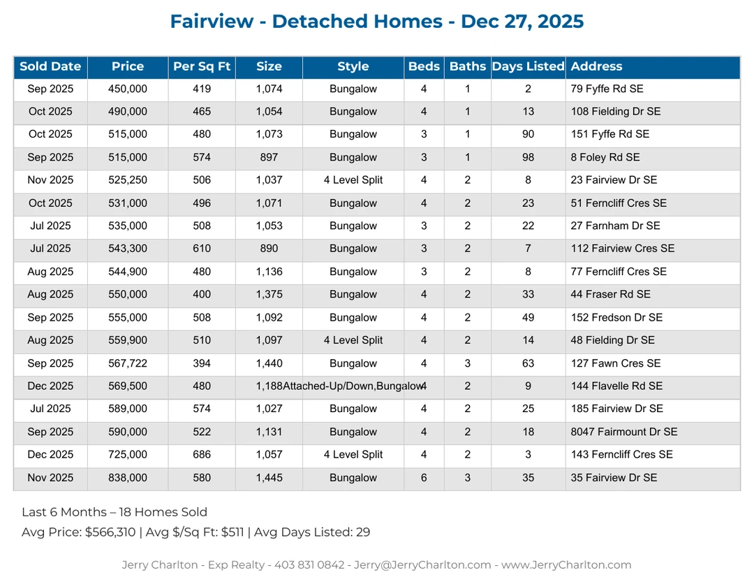 Fairview Calgary Detached Home Sales Report – Last 30 Days