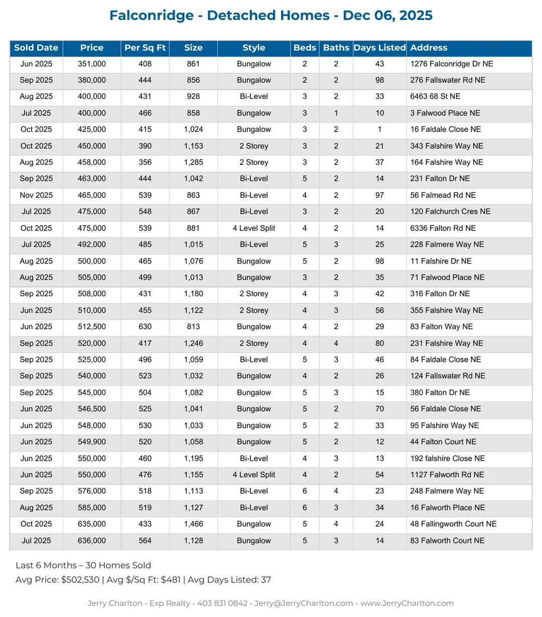 Falconridge Calgary Detached Home Sales Report – Last 30 Days