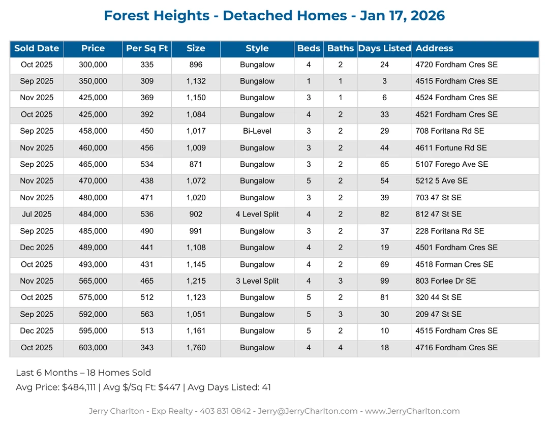 Forest Heights Calgary Detached Home Sales Report – Last 30 Days
