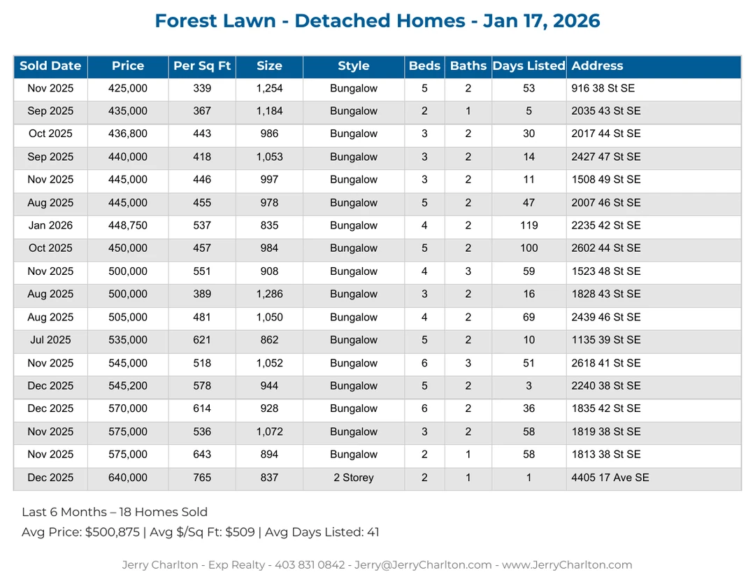 Forest Lawn Calgary Detached Home Sales Report – Last 30 Days