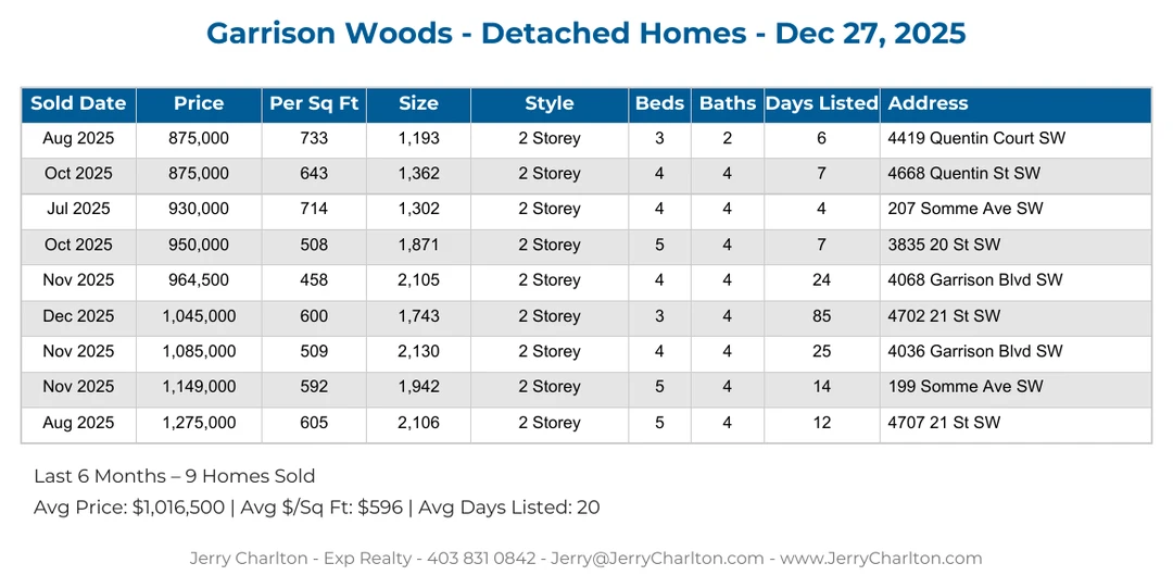Garrison Woods Calgary Detached Home Sales Report – Last 30 Days