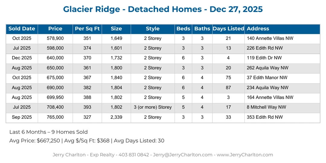 Glacier Ridge Calgary Detached Home Sales Report – Last 30 Days