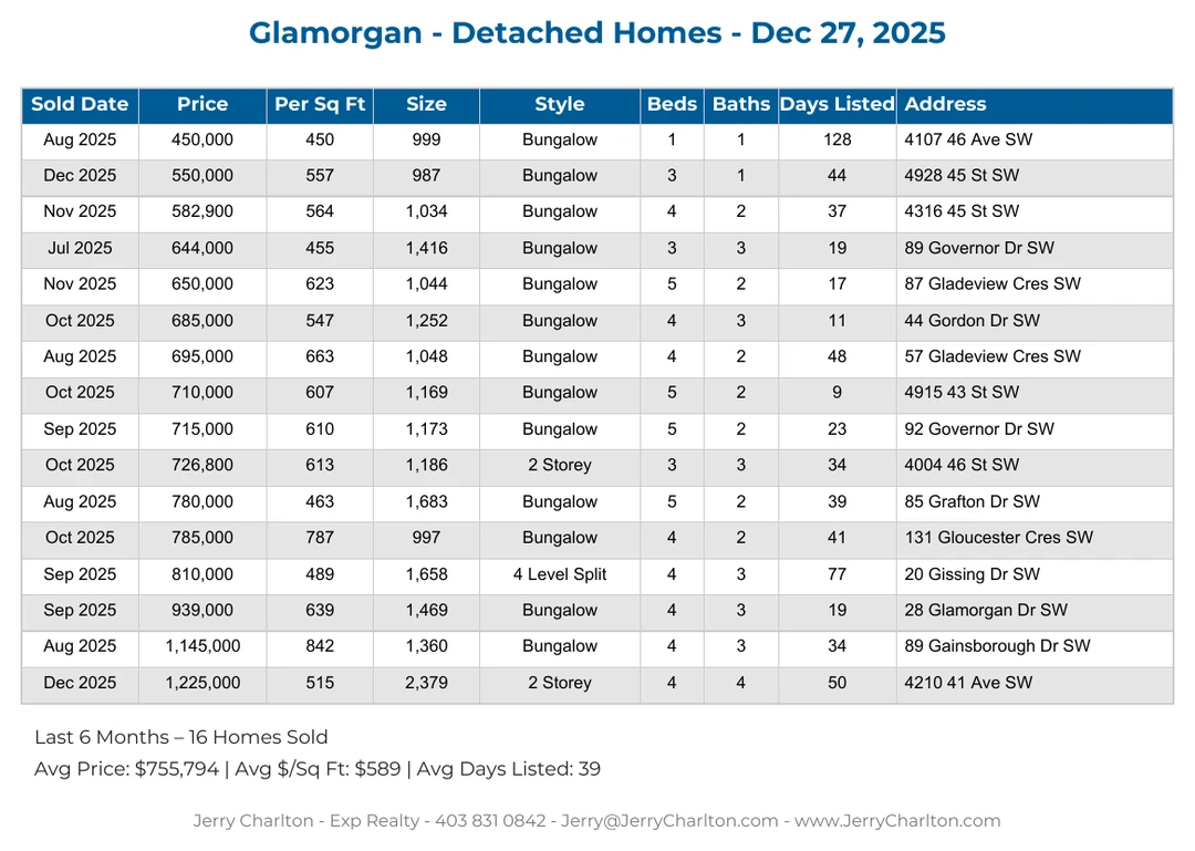 Glamorgan Calgary Detached Home Sales Report – Last 30 Days