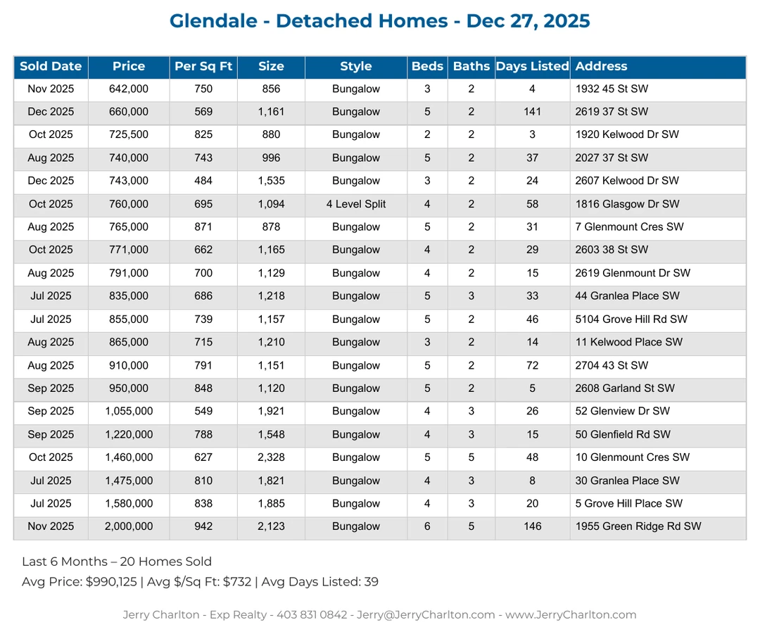 Glendale Calgary Detached Home Sales Report – Last 30 Days